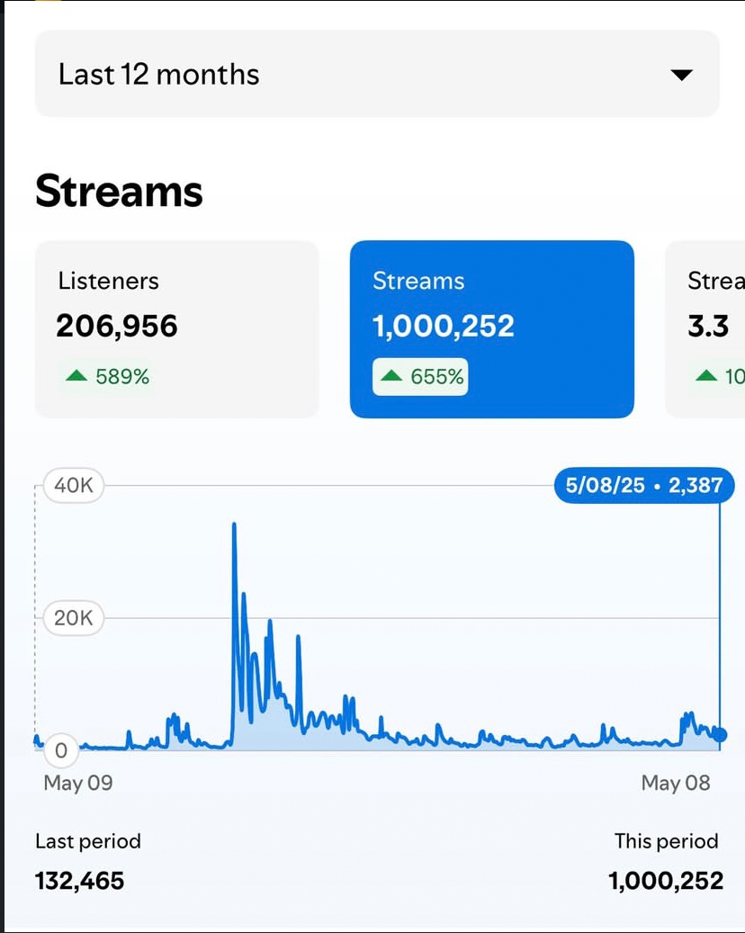Spotify streams Spotify streams