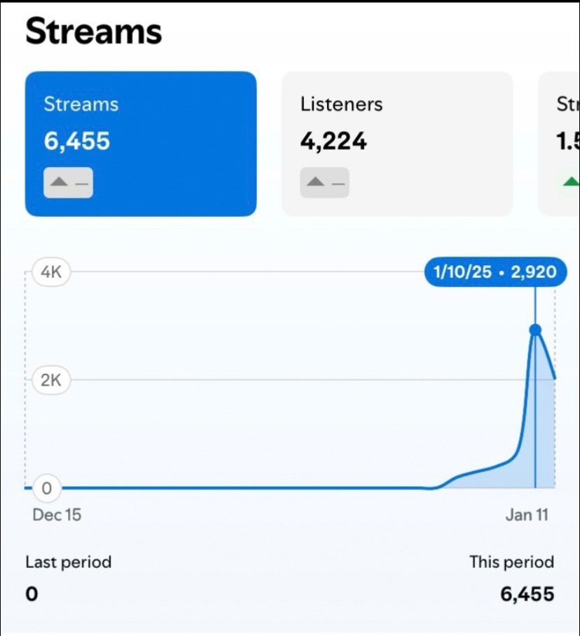 Spotify streams Spotify streams